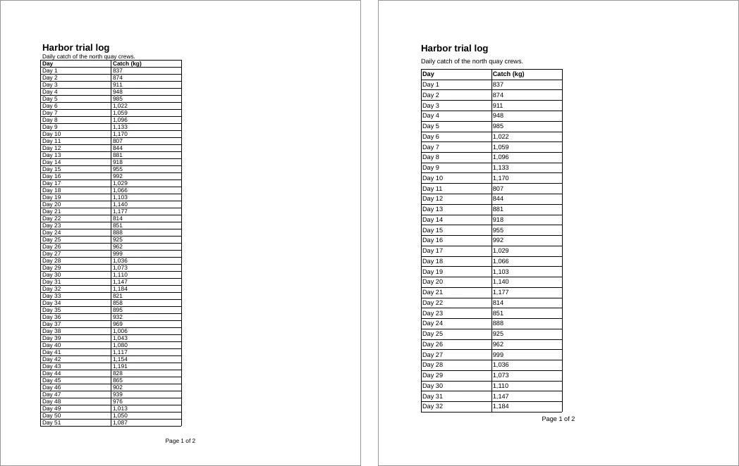 Two Letter pages side by side, each headed “Harbor trial log” with a two-column bordered table of days and catch in kilograms and “Page 1 of 2” at the bottom. The MigraDoc page on the left has smaller text and fits 51 rows; the OnePdf.Layout page on the right fits 32